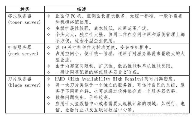 服务器硬件配置的关键要素包括哪些？